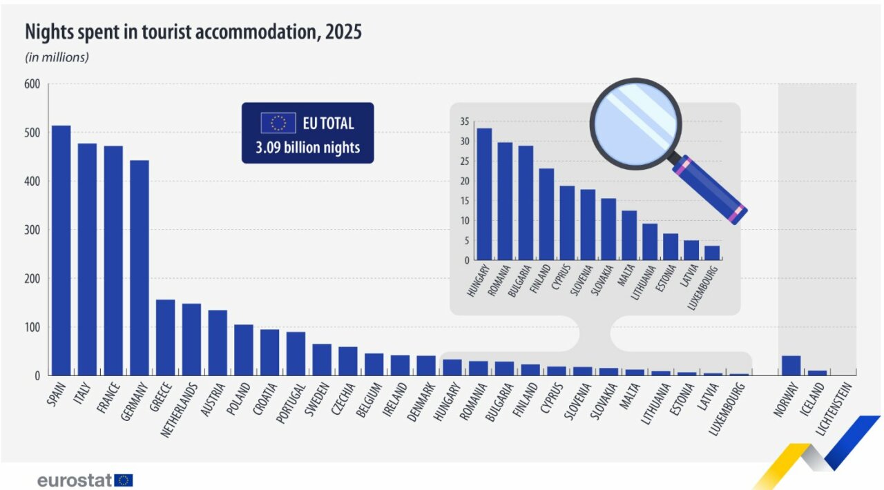 Gráfico de pernoctaciones en alojamientos turísticos en la UE en 2025