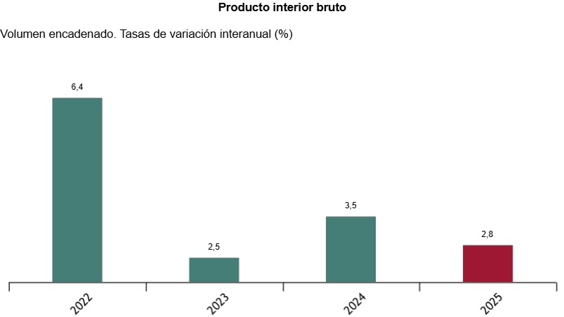 Gr&aacute;fico de tasas de variaci&oacute;n interanual del PIB en Espa&ntilde;a desde 2022 hasta 2025