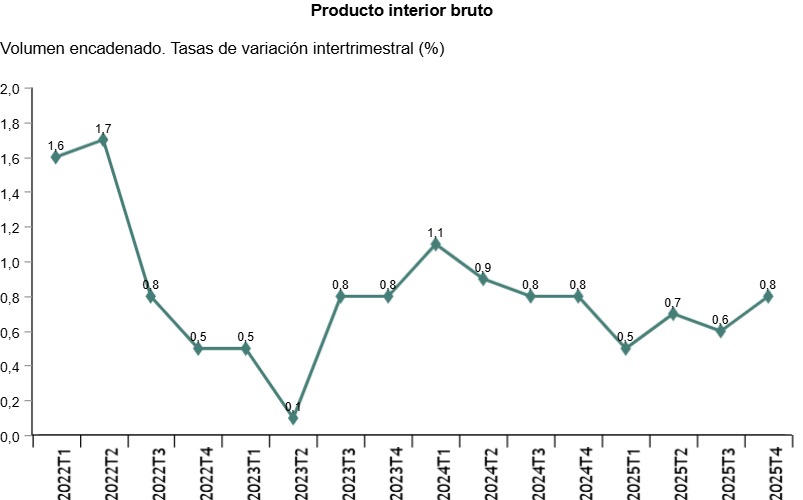 Gr&aacute;fico de tasas de variaci&oacute;n intertrimestral del PIB en Espa&ntilde;a