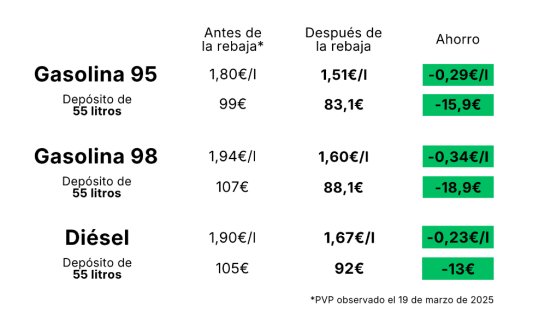 Tabla de precios de combustibles antes y despu&eacute;s de la rebaja fiscal