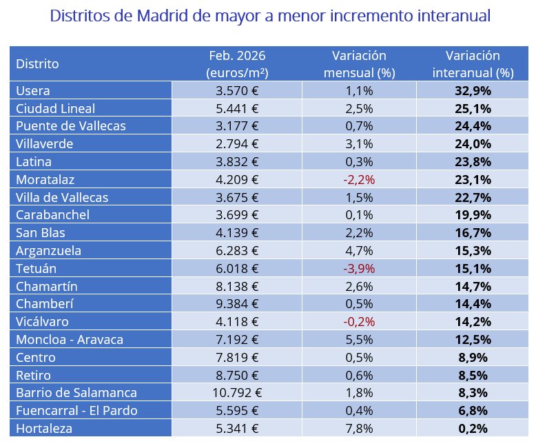 Tabla de precios de vivienda en distritos de Madrid en 2026