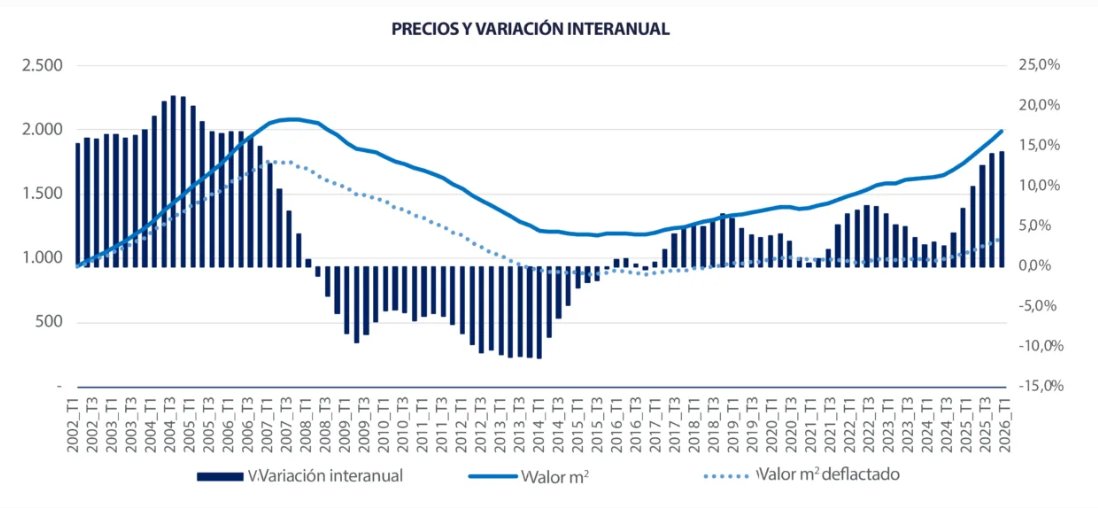 Gr&aacute;fico que muestra precios y variaci&oacute;n interanual de la vivienda en Espa&ntilde;a
