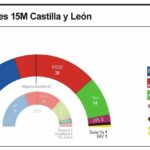 Gráfico de resultados de elecciones en Castilla y León con escaños por partido