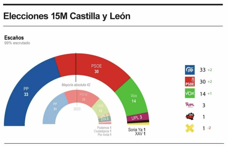 Gr&aacute;fico de resultados de elecciones en Castilla y Le&oacute;n con esca&ntilde;os por partido