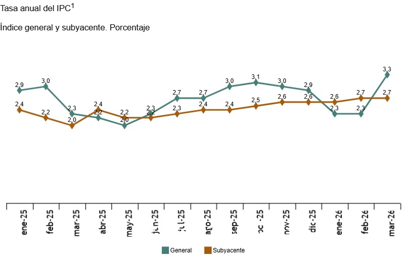 Gr&aacute;fico de la tasa anual del IPC en marzo de 2026