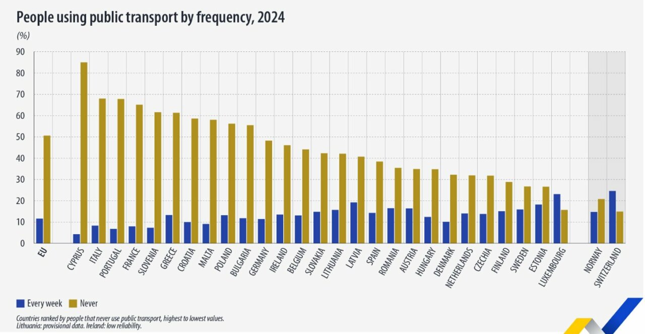 Gr&aacute;fico sobre el uso del transporte p&uacute;blico en Europa en 2024