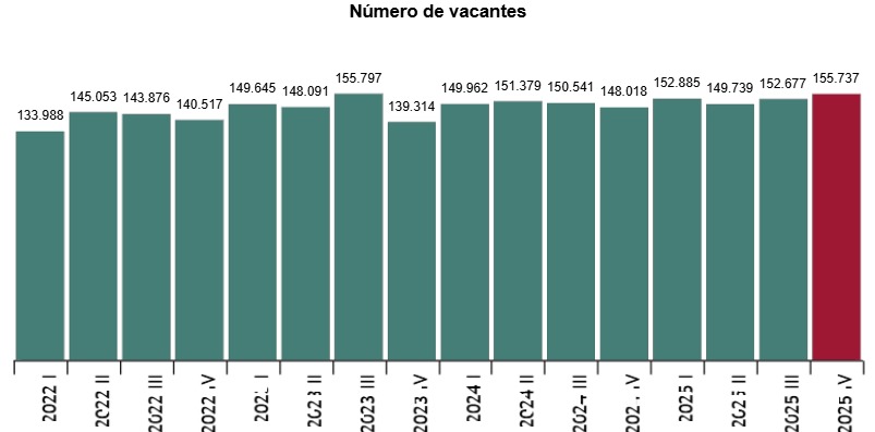 Gráfico que muestra el número de vacantes laborales en España entre 2022 y 2025