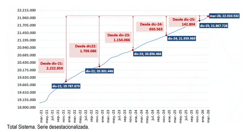 Gr&aacute;fico que muestra la evoluci&oacute;n de afiliados a la Seguridad Social en Espa&ntilde;a