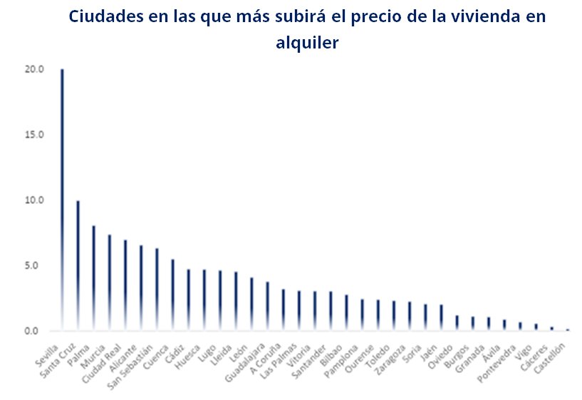 Gr&aacute;fico que muestra el aumento del precio del alquiler en varias ciudades espa&ntilde;olas.