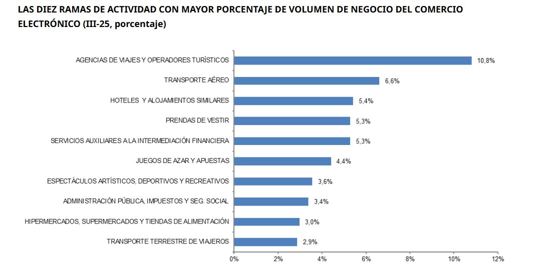 Gr&aacute;fico de sectores l&iacute;deres en comercio electr&oacute;nico con porcentajes