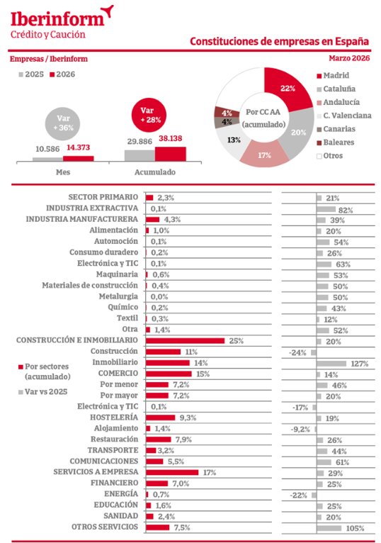 Gr&aacute;fico sobre la creaci&oacute;n de empresas en Espa&ntilde;a por sectores y comunidades aut&oacute;nomas