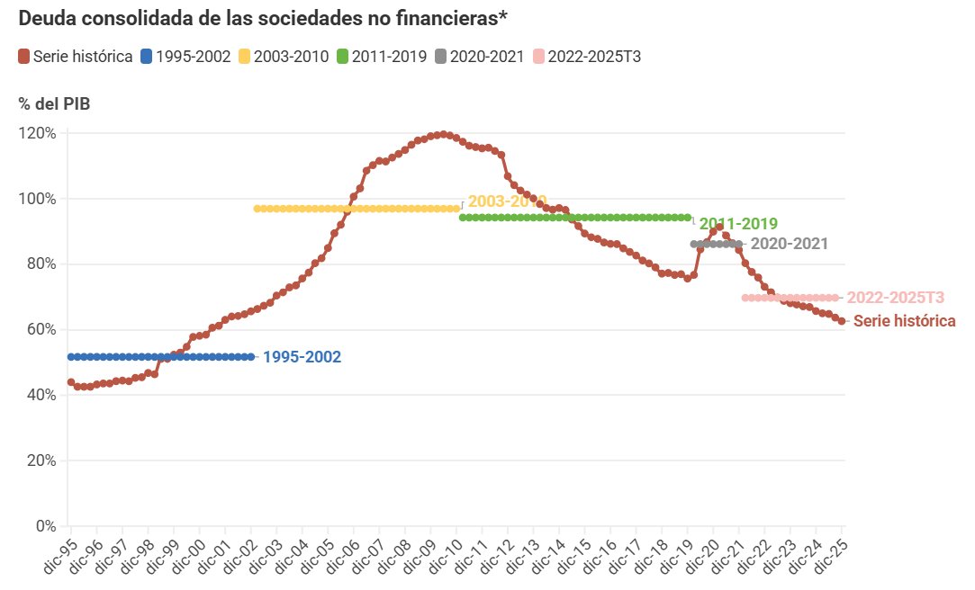 Gr&aacute;fico de la deuda consolidada de las sociedades no financieras en Espa&ntilde;a