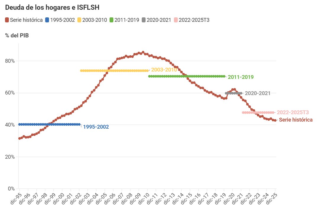 Gr&aacute;fico que muestra la evoluci&oacute;n de la deuda de los hogares en Espa&ntilde;a