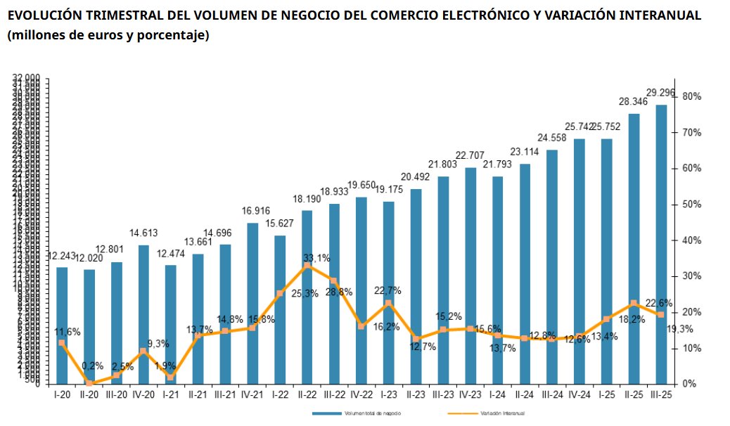 Gr&aacute;fico de evoluci&oacute;n del volumen de negocio del comercio electr&oacute;nico en millones de euros