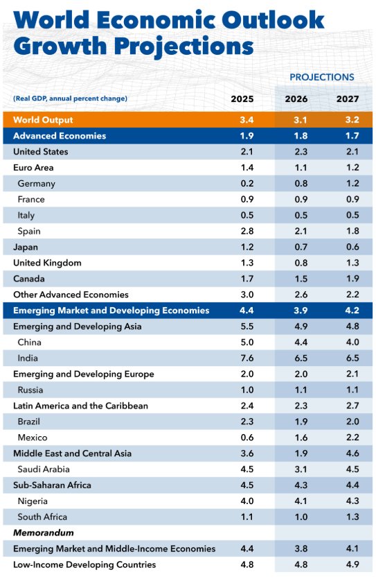 Tabla de proyecciones de crecimiento econ&oacute;mico del FMI para Espa&ntilde;a y otros pa&iacute;ses