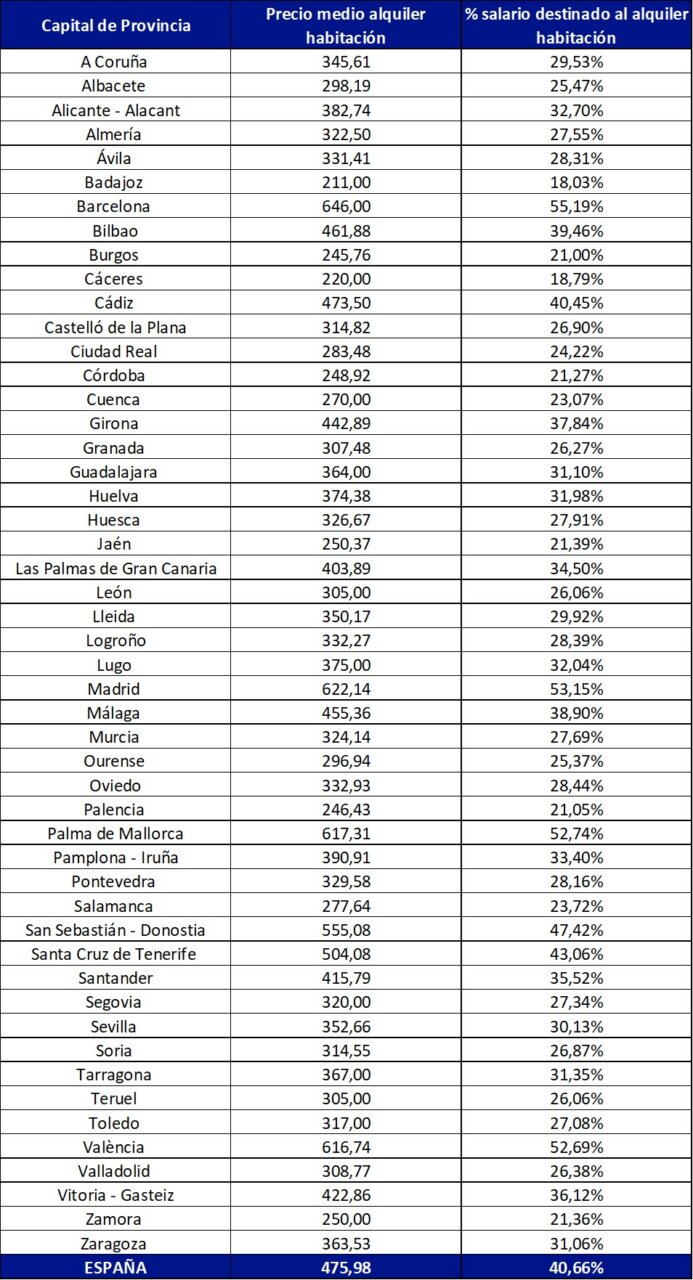 Gr&aacute;fico que muestra el porcentaje del salario destinado al alquiler de habitaciones por j&oacute;venes en Espa&ntilde;a