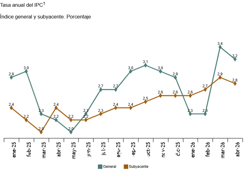 Gr&aacute;fica del IPC mostrando la tasa anual de inflaci&oacute;n en abril