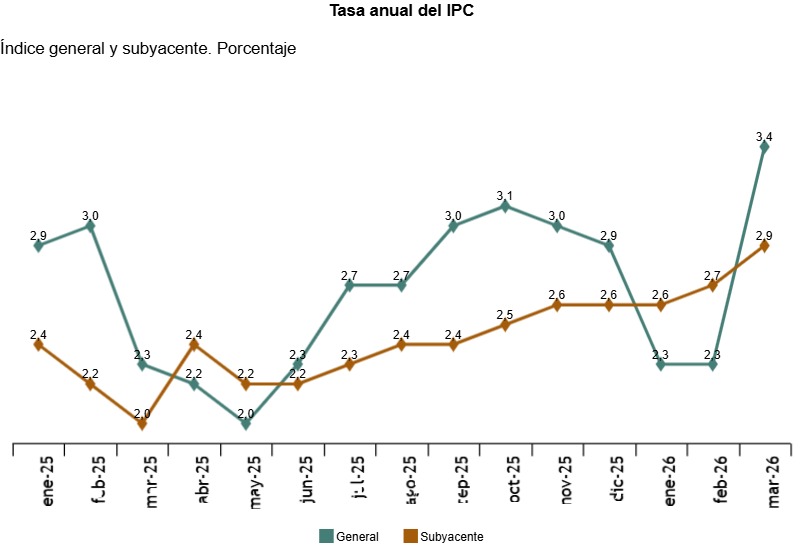 Gr&aacute;fico de la tasa anual del IPC en marzo con datos de inflaci&oacute;n