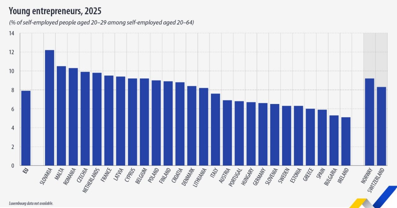 Gr&aacute;fico de porcentajes de j&oacute;venes emprendedores en la UE