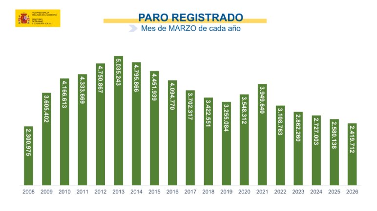 Gr&aacute;fico de paro registrado en marzo de cada a&ntilde;o desde 2008 hasta 2026