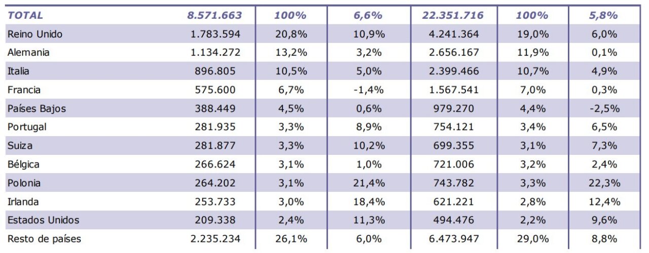 Tabla de pasajeros internacionales que llegan a Espa&ntilde;a por avi&oacute;n