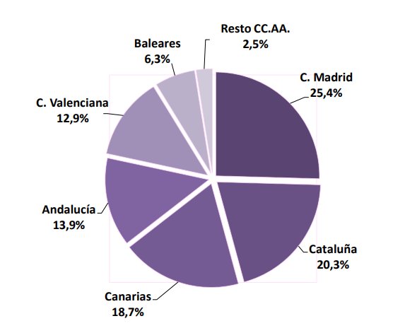 Gr&aacute;fico de pasajeros internacionales que llegan a Espa&ntilde;a por comunidad aut&oacute;noma