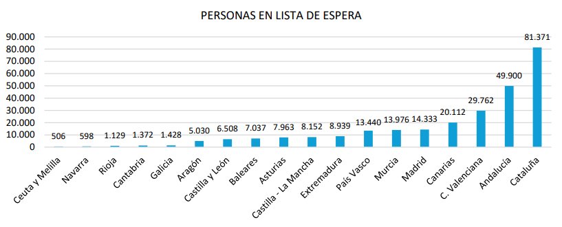 Gráfico que muestra el número de personas en lista de espera por comunidades autónomas en España.