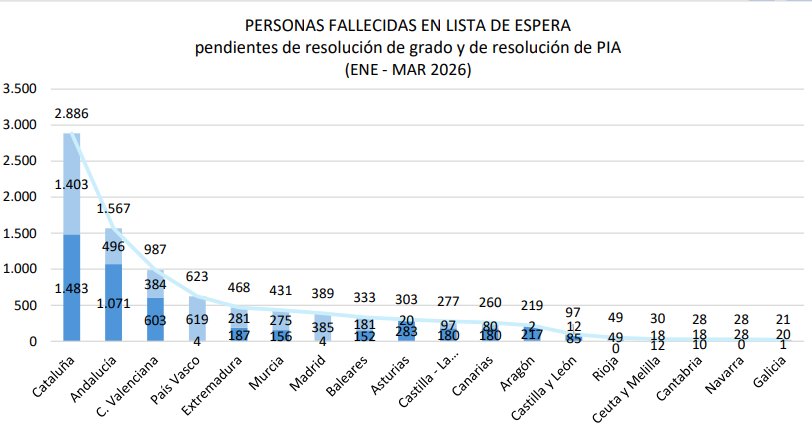 Gráfico de personas fallecidas en lista de espera por comunidades en 2026