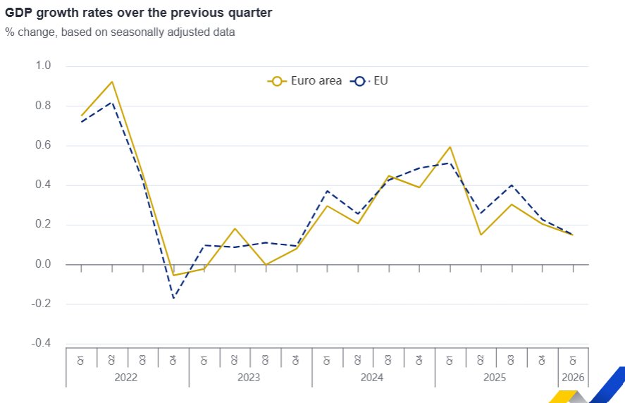 Gr&aacute;fico de tasas de crecimiento del PIB en la eurozona y la UE