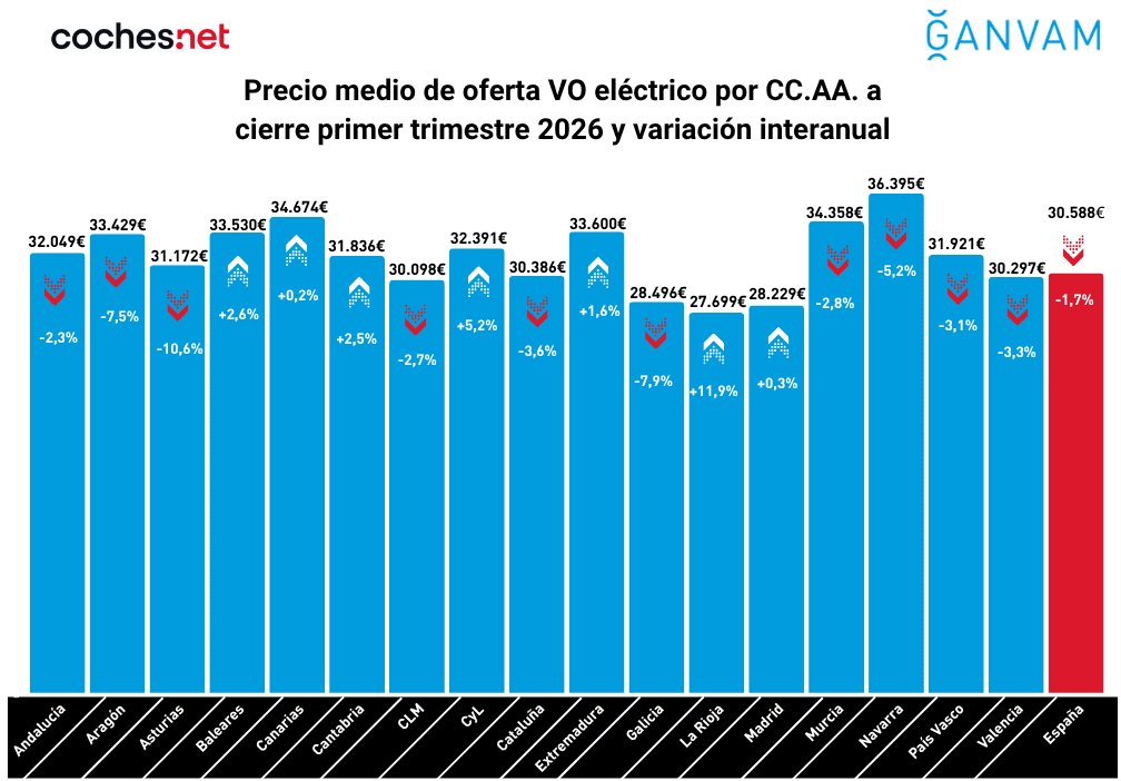Gr&aacute;fico de precios medios de coches el&eacute;ctricos de ocasi&oacute;n en Espa&ntilde;a por comunidades aut&oacute;nomas