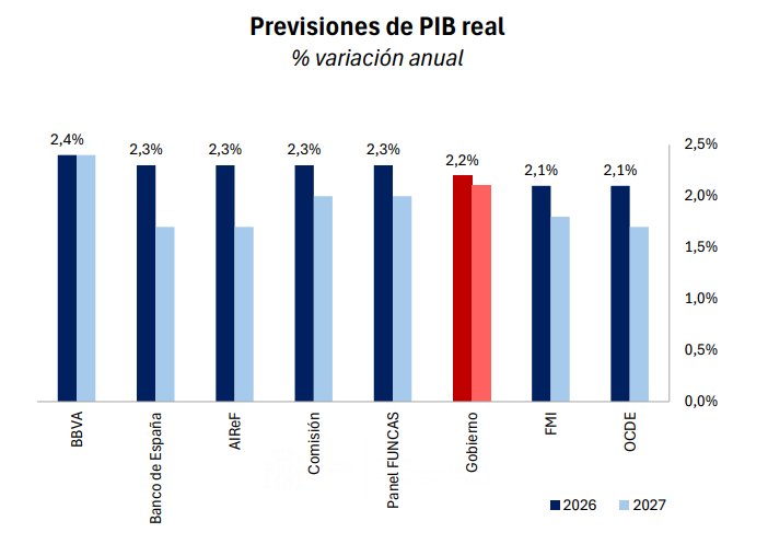 Gr&aacute;fico de previsiones de PIB real en Espa&ntilde;a para 2026