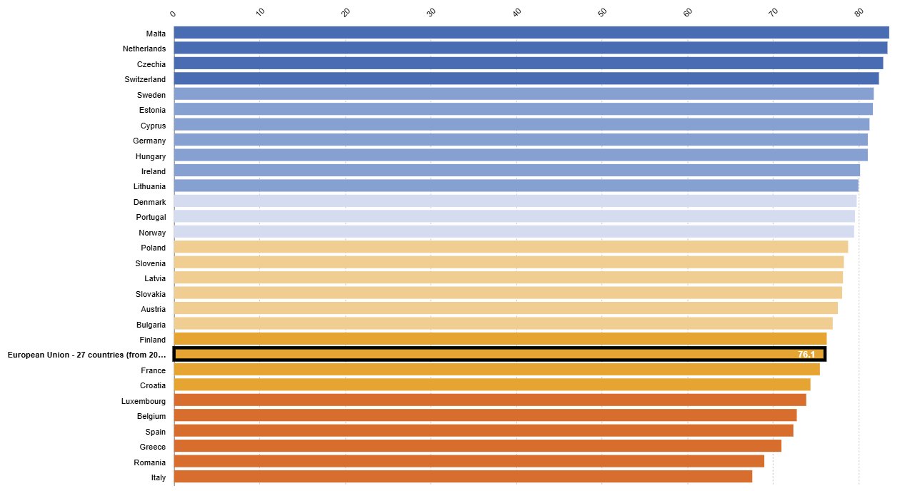 Gr&aacute;fico de tasas de empleo en pa&iacute;ses de la Uni&oacute;n Europea