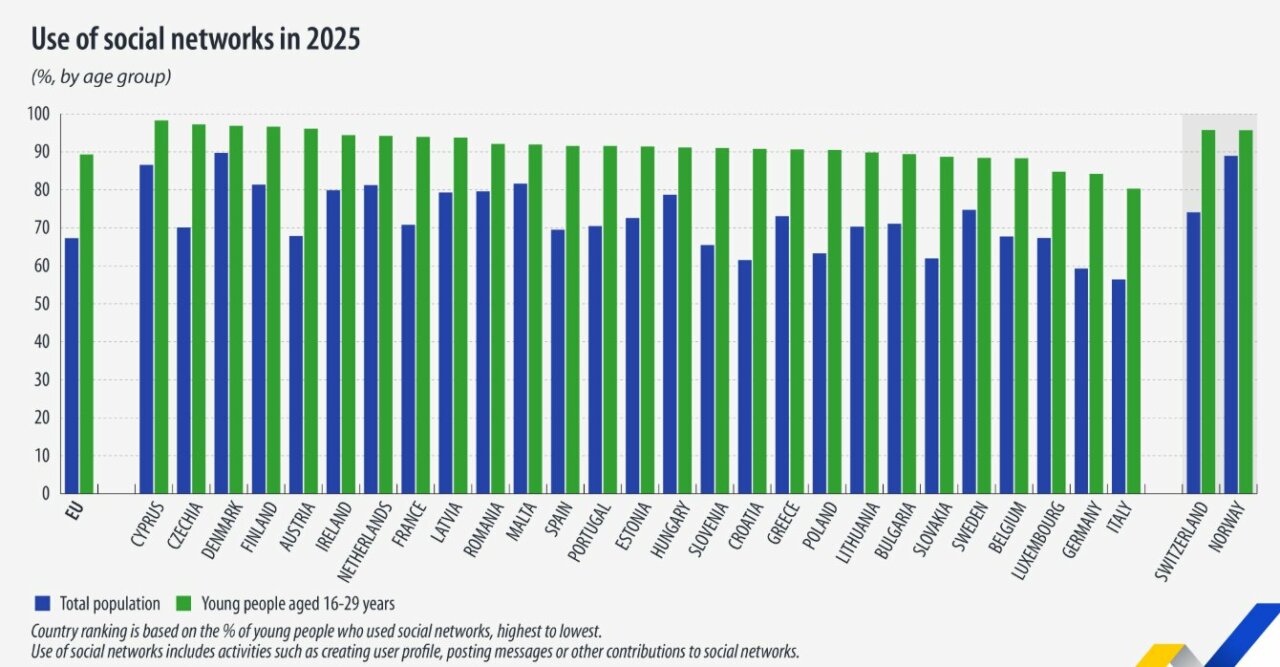 Gráfico sobre el uso de redes sociales por jóvenes en Europa en 2025