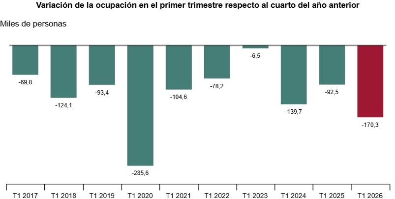 Gr&aacute;fico de variaci&oacute;n de la ocupaci&oacute;n en el primer trimestre de 2026