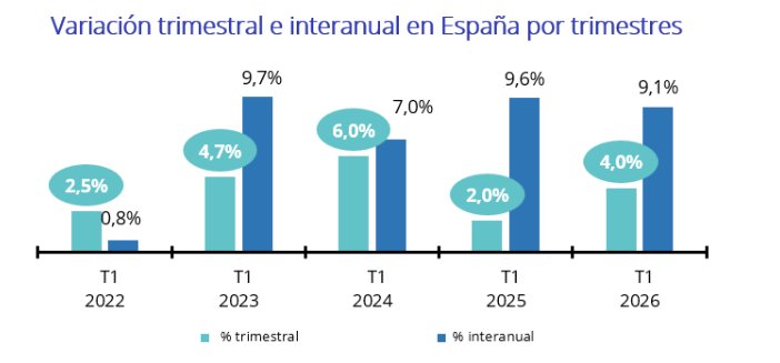 Gr&aacute;fico de variaci&oacute;n trimestral e interanual de precios de alquiler en Espa&ntilde;a
