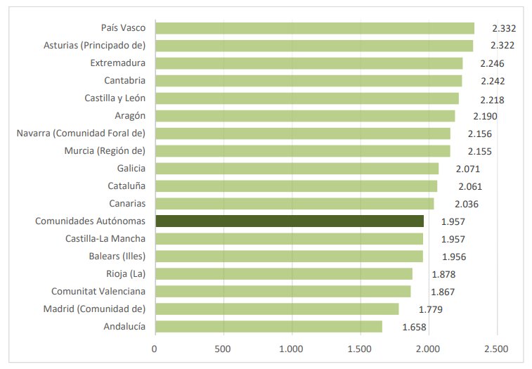 Gr&aacute;fico de gasto sanitario p&uacute;blico por habitante en Espa&ntilde;a por comunidades aut&oacute;nomas