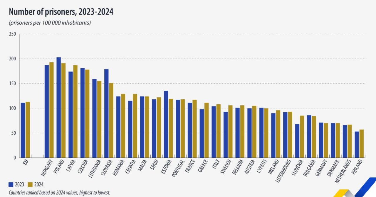 Gr&aacute;fico que muestra el n&uacute;mero de presos por cada 100.000 habitantes en la UE