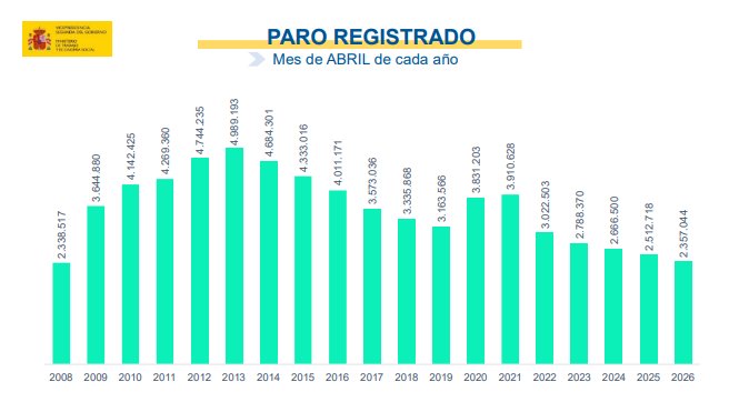 Gr&aacute;fico de paro registrado en Espa&ntilde;a durante el mes de abril desde 2008 hasta 2026