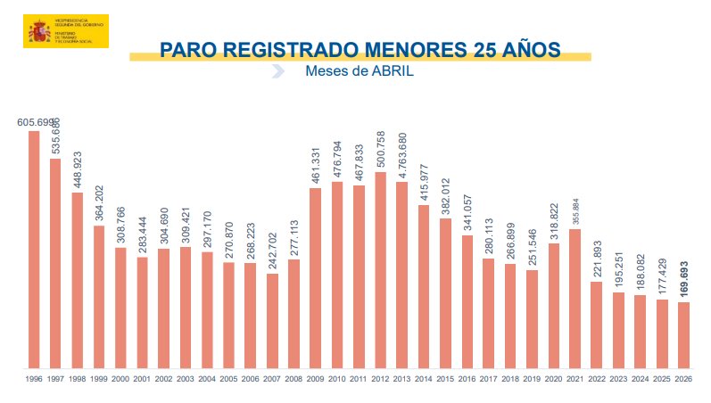 Gr&aacute;fico sobre el paro registrado de j&oacute;venes menores de 25 a&ntilde;os en Espa&ntilde;a