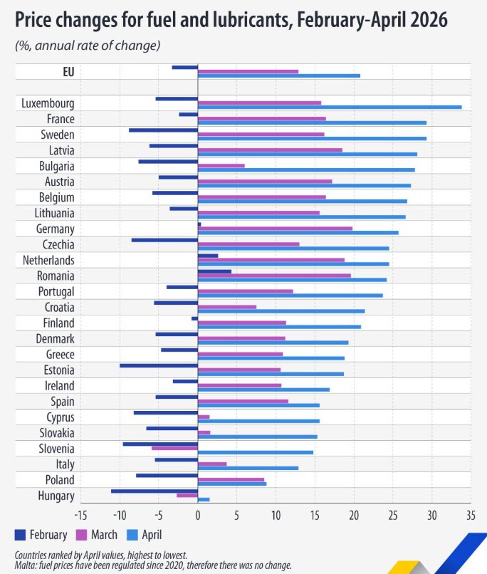 Gr&aacute;fico de cambios en precios de combustibles en la UE de febrero a abril de 2026