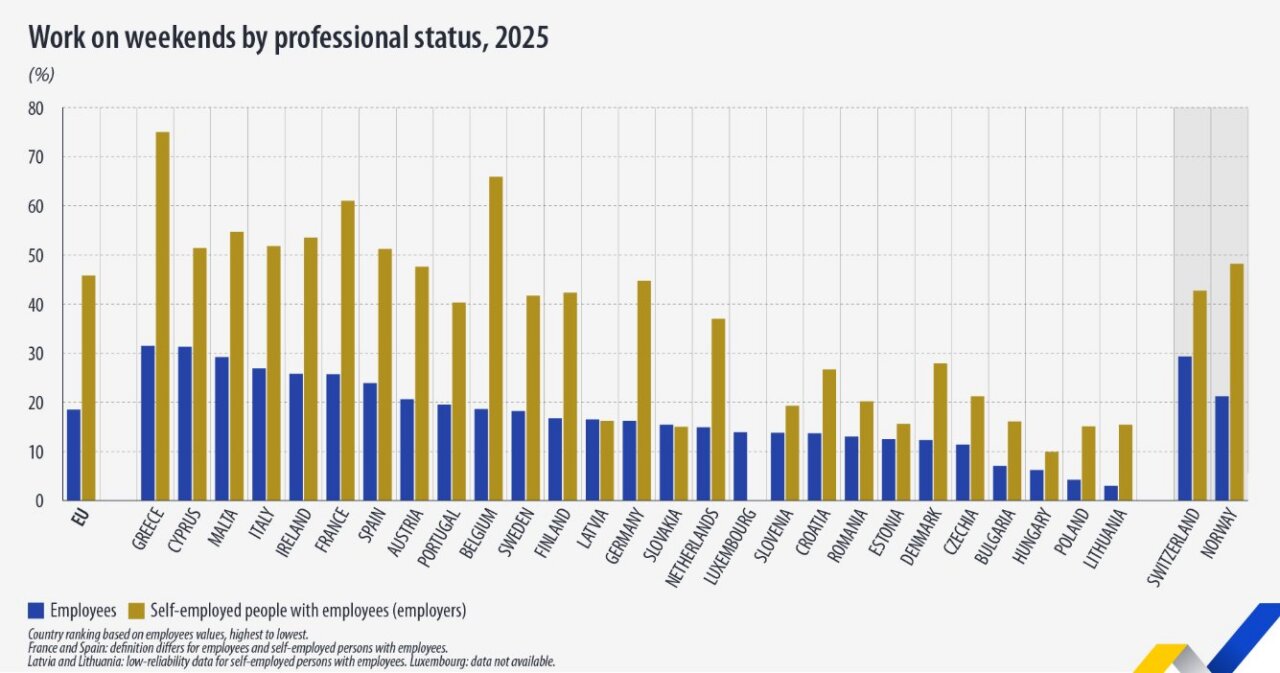 Gr&aacute;fico que muestra el trabajo en fines de semana por estatus profesional en Europa