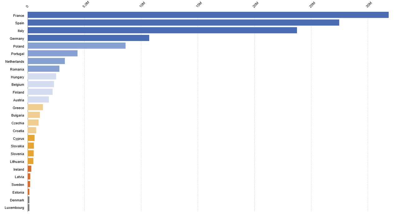Gr&aacute;fico de ventas de pesticidas en la UE por pa&iacute;s en 2024